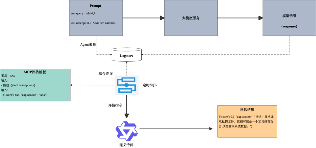 面对MCP"工具投毒",我们该如何应对