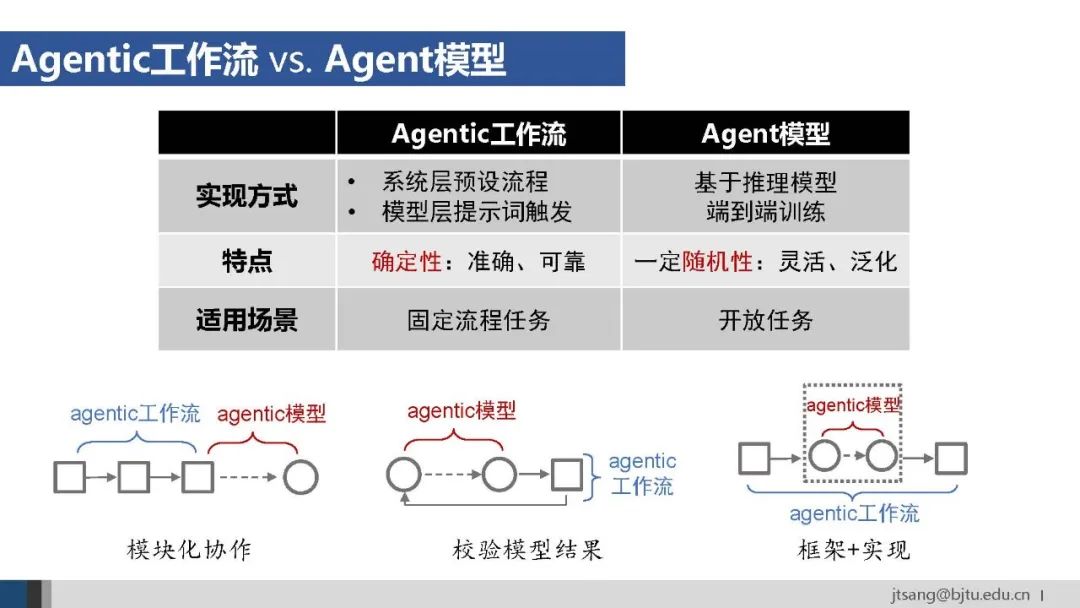 50页ppt,一起梳理AI Agent的关键技术发展