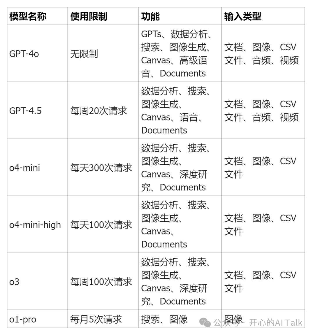 OpenAI官方指南,详细解释了何时使用哪种AI模型