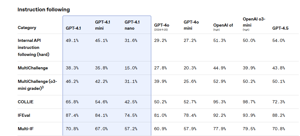 “4.1 淘汰 4.5 ！”OpenAI发布升级版GPT-4.1全家福：推理、编程性能升级