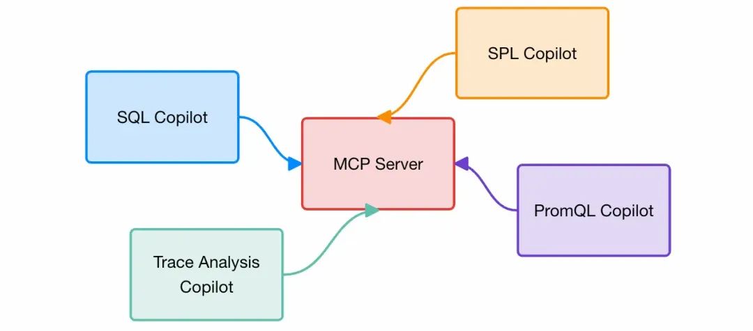 MCP for 可观测2.0，6个让MCP开发更高效的小妙招