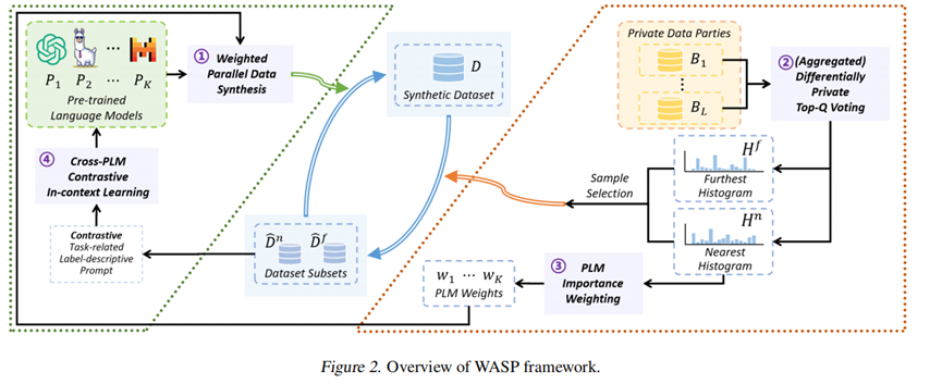 WASP:基于加权多预训练语言模型融合的对比式隐私数据合成