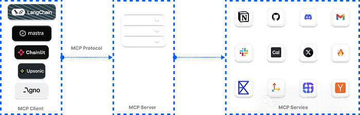 支持 MCP 的七大 AI 框架