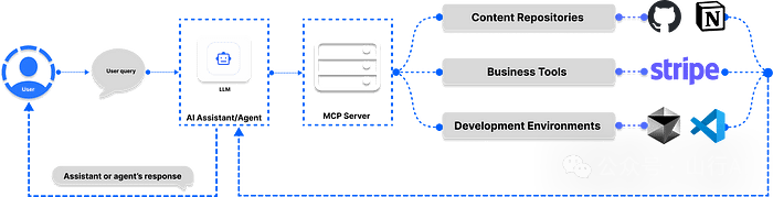 支持 MCP 的七大 AI 框架