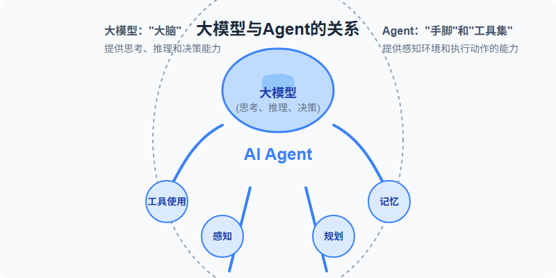 AI智能体:大模型之后的下个技术革命?