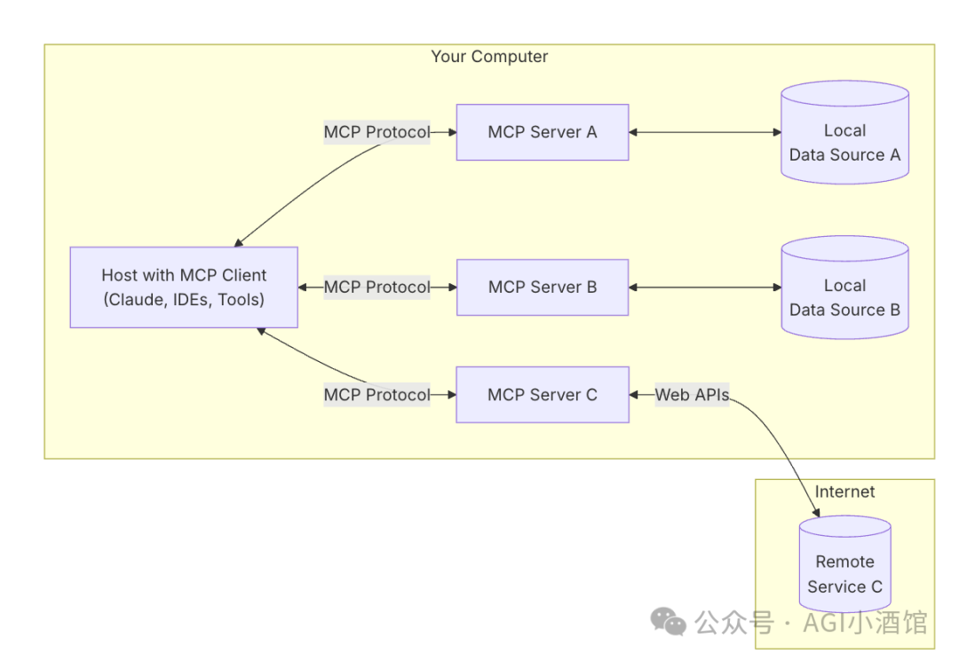 MCP和Function Call的区别究竟在哪里?