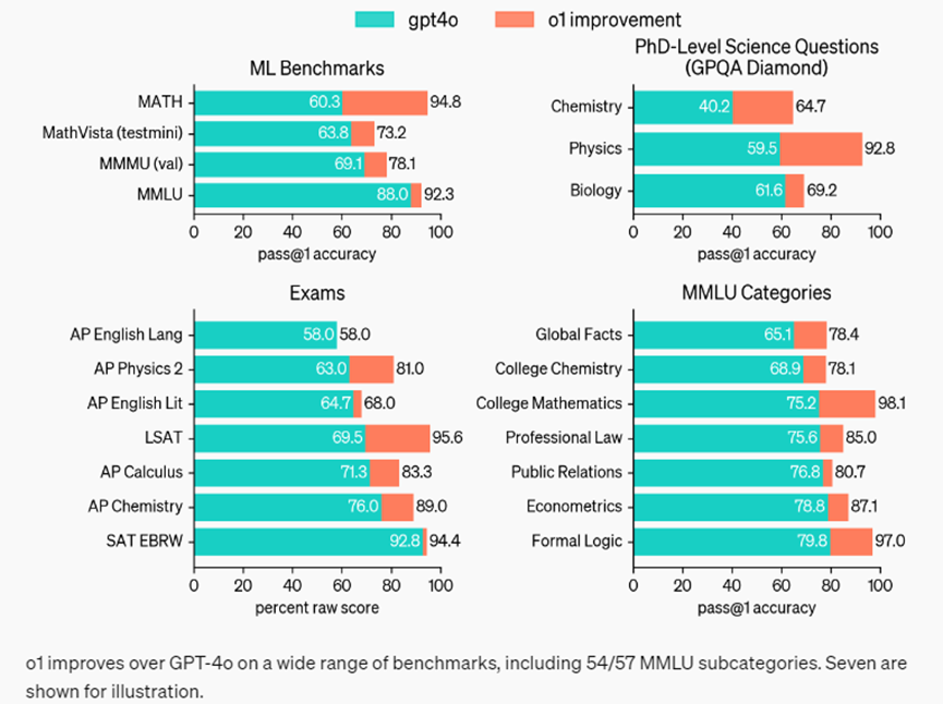 一文读懂OpenAI新发布o1系列大模型