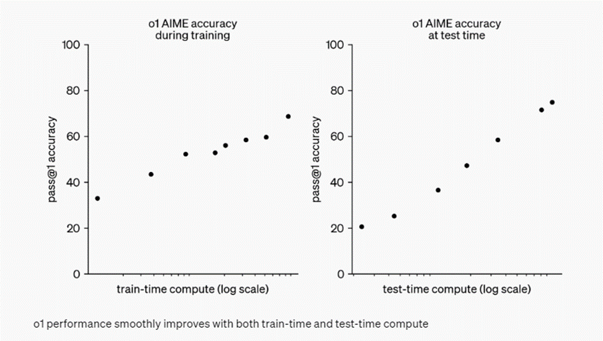 一文读懂OpenAI新发布o1系列大模型