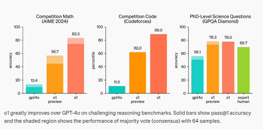 一文读懂OpenAI新发布o1系列大模型