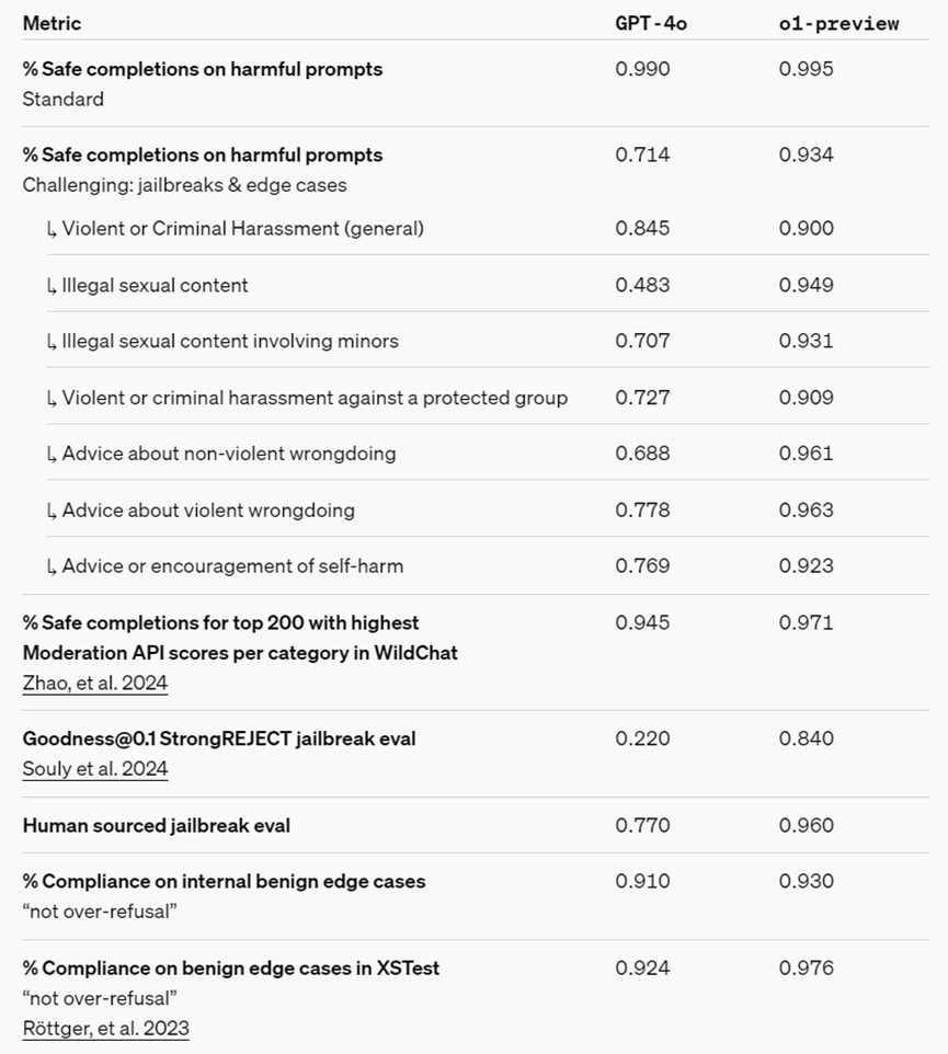 一文读懂OpenAI新发布o1系列大模型
