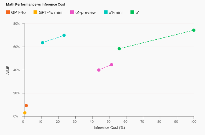一文读懂OpenAI新发布o1系列大模型