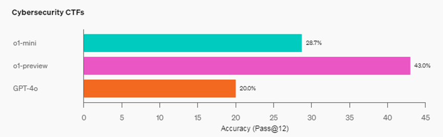 一文读懂OpenAI新发布o1系列大模型