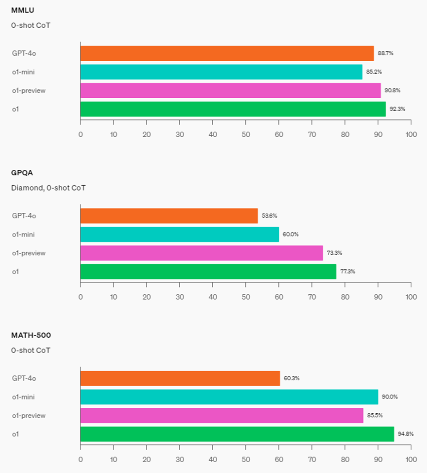 一文读懂OpenAI新发布o1系列大模型