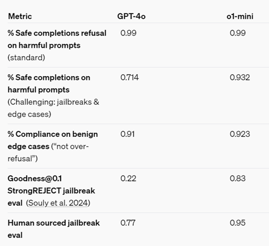 一文读懂OpenAI新发布o1系列大模型
