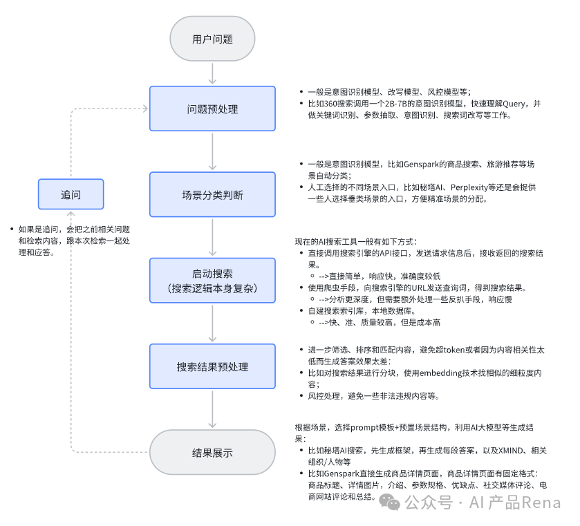 【深度】AI搜索产品深度分析-搜索原理和商业模式分析