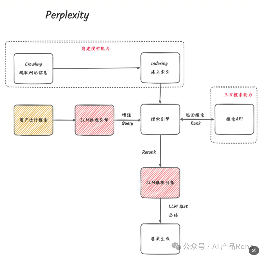 【深度】AI搜索产品深度分析-搜索原理和商业模式分析