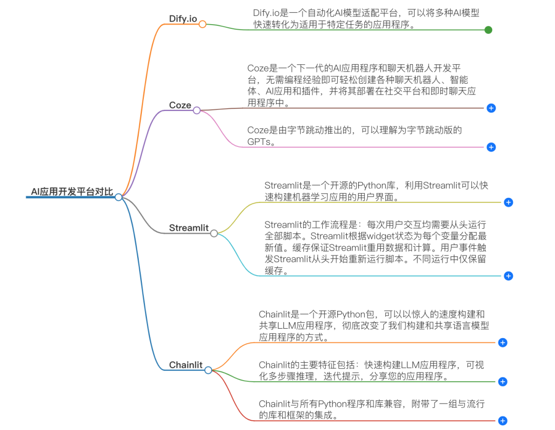 全面对比dify、coze、streamlit、chainlit