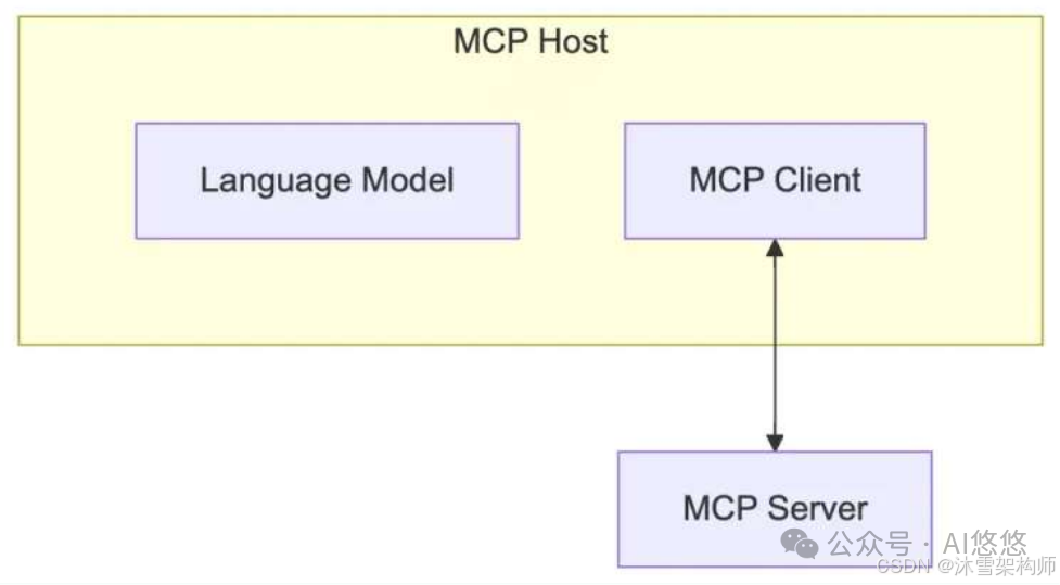 深度解析：AI Agent 应用开发中 MCP 入门要点