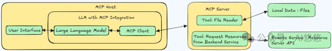 深度解析：AI Agent 应用开发中 MCP 入门要点