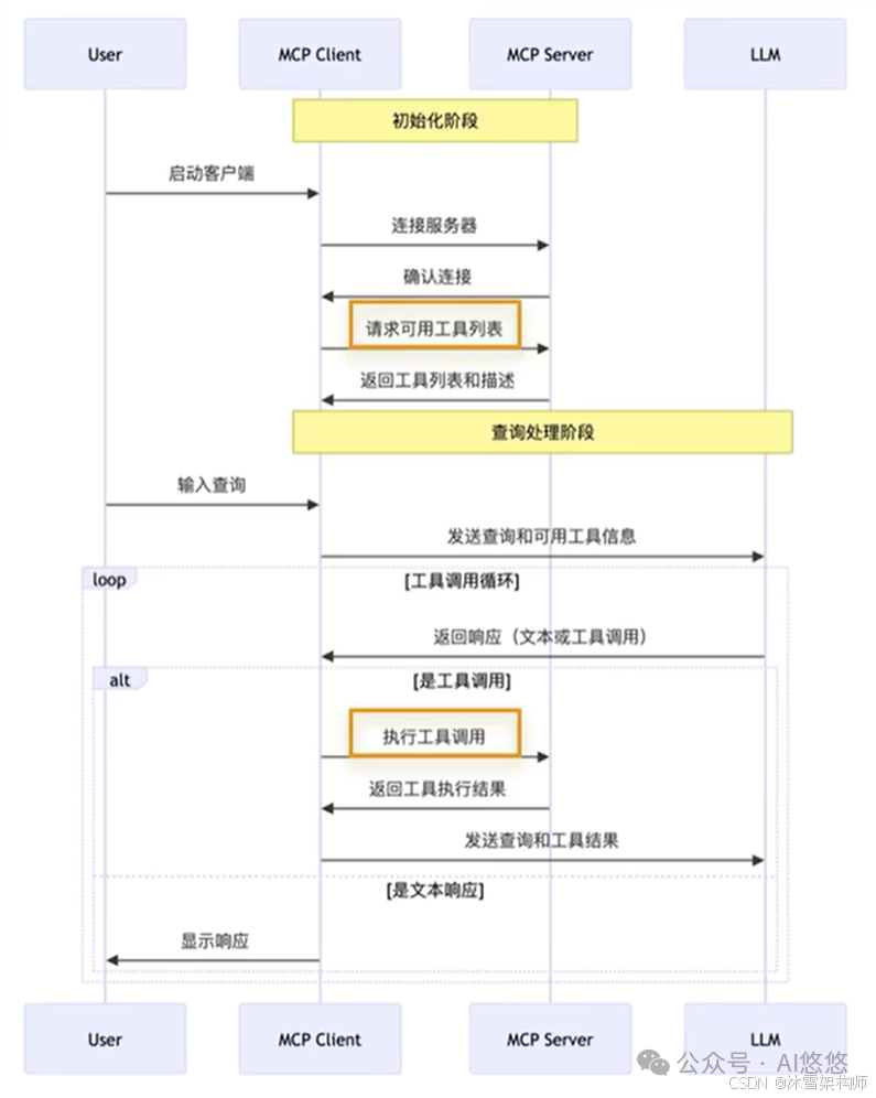 深度解析：AI Agent 应用开发中 MCP 入门要点