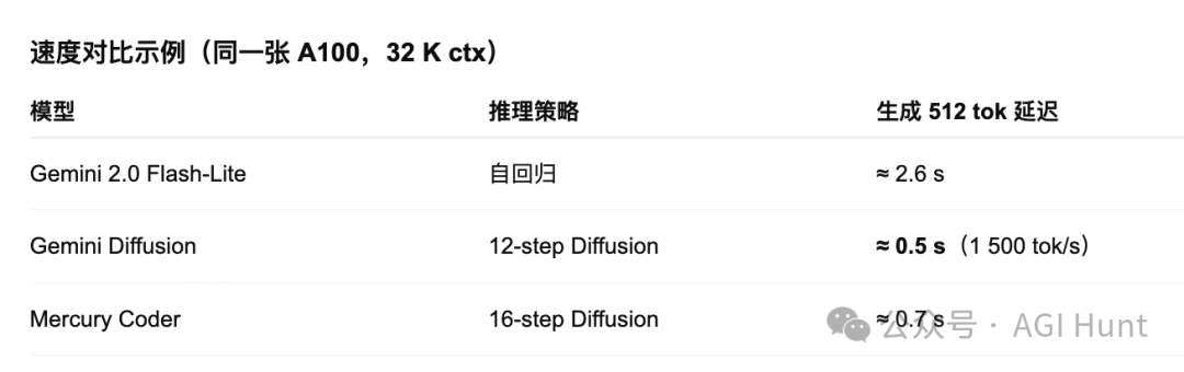 Gemini Diffusion:1500 token/秒,快如闪电!