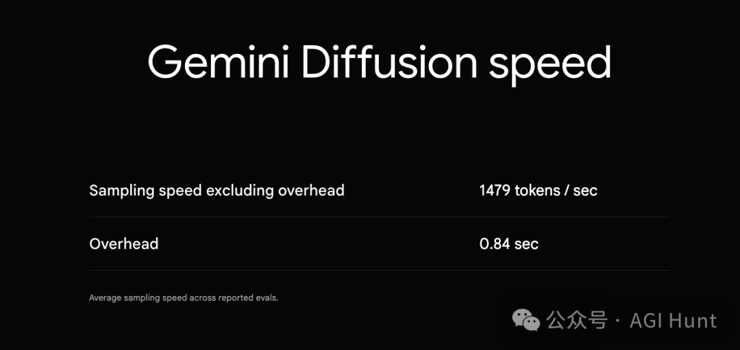 Gemini Diffusion:1500 token/秒,快如闪电!