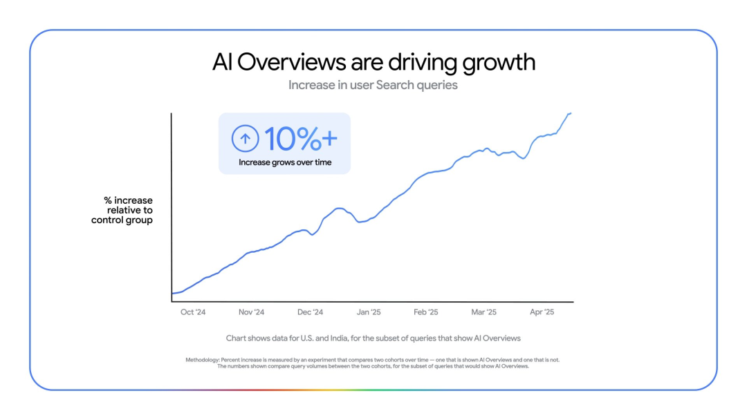 用AI重做一切?花两千给Google I/O 更新们去去水分