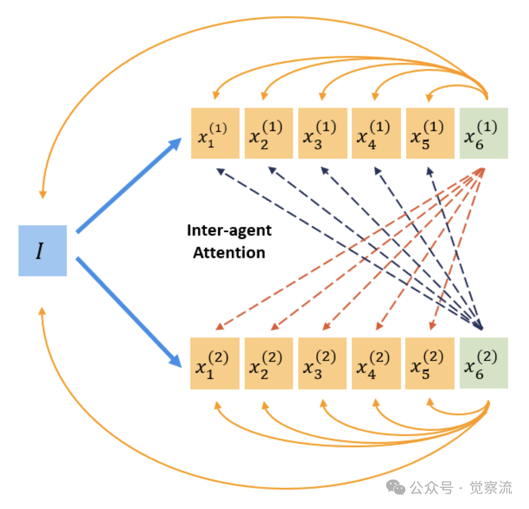 LLM 协作革命:Group Think 如何重塑推理边界 (万字)