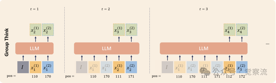 LLM 协作革命:Group Think 如何重塑推理边界 (万字)