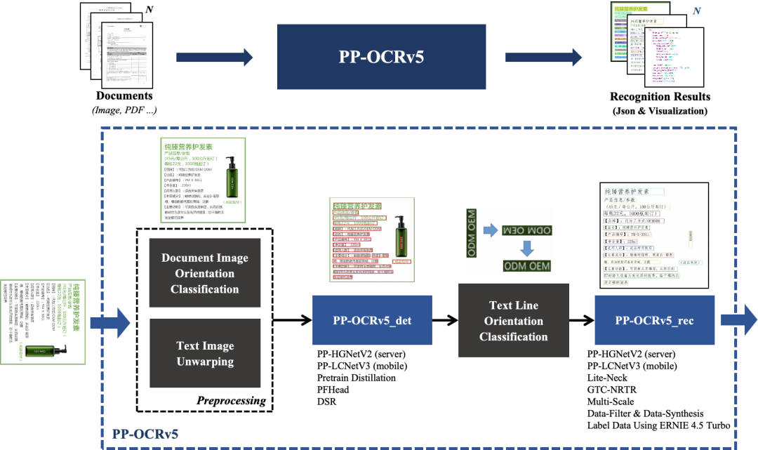 技术思考:小尺寸+两阶段式多模态文档解析模型Dolphin思路评析及PP-OCRv5更新