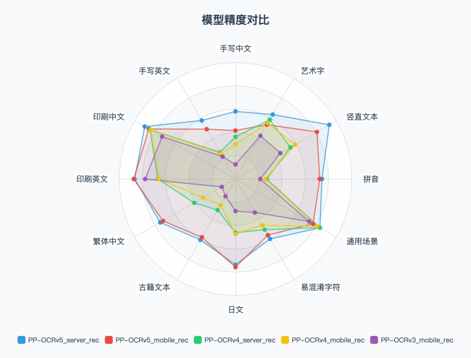 技术思考:小尺寸+两阶段式多模态文档解析模型Dolphin思路评析及PP-OCRv5更新