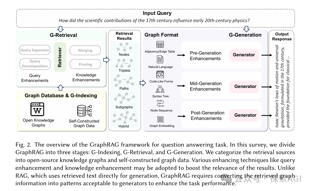 首篇GraphRAG综述出炉！