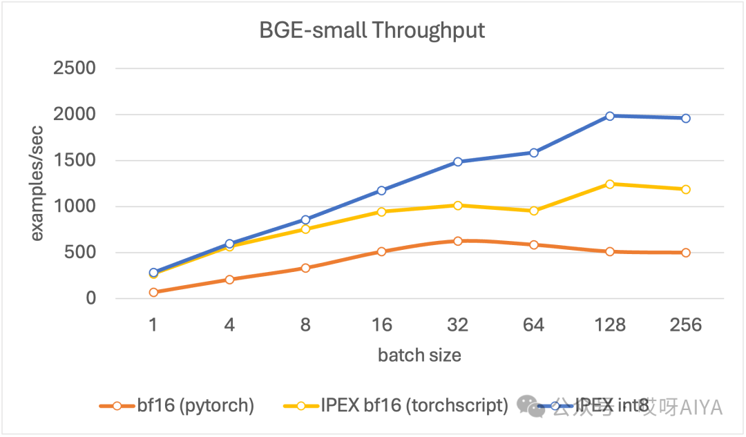 英特尔FastRAG给你的Pipelines提提速
