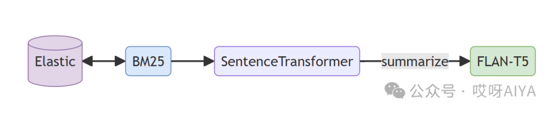 英特尔FastRAG给你的Pipelines提提速