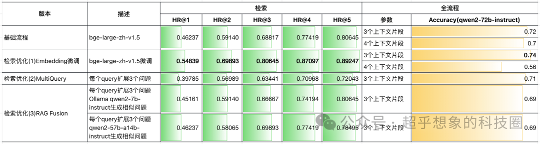 使用RAG技术构建企业级文档问答系统：检索优化(3)RAG Fusion