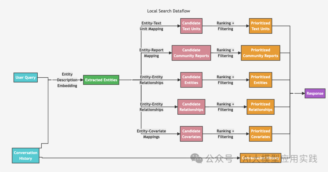 【下】深入Microsoft GraphRAG之查询阶段：基于Neo4j自定义实现检索与生成