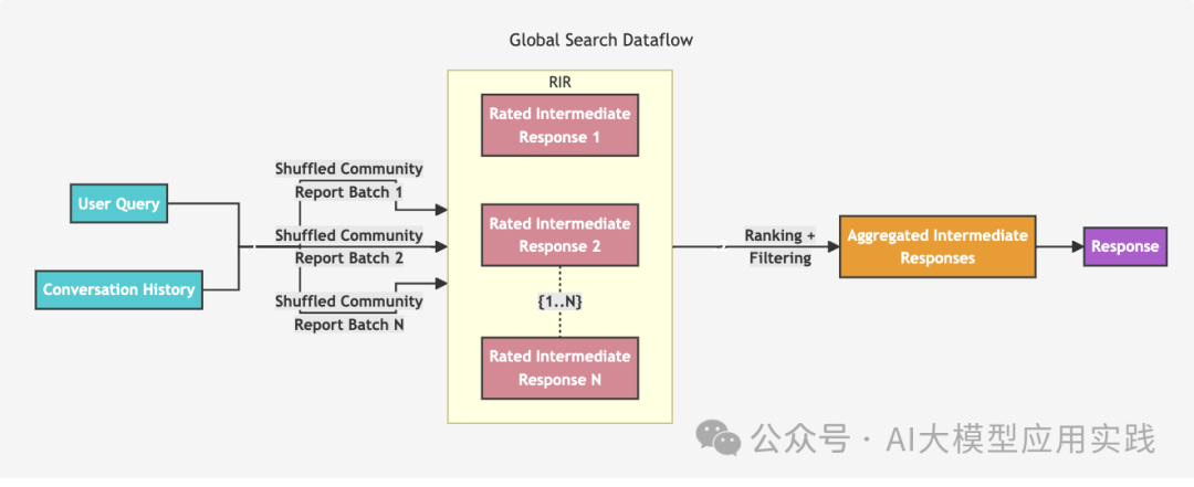 【下】深入Microsoft GraphRAG之查询阶段：基于Neo4j自定义实现检索与生成