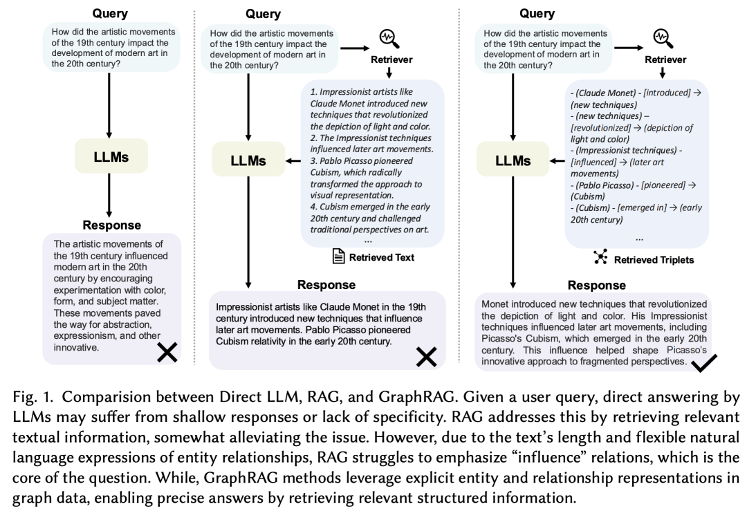 GraphRAG综述：LLM下一里程碑，给RAG加上图的能力