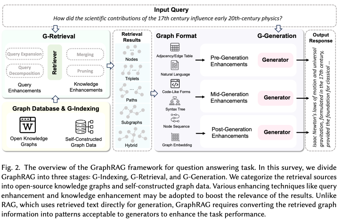 GraphRAG综述：LLM下一里程碑，给RAG加上图的能力