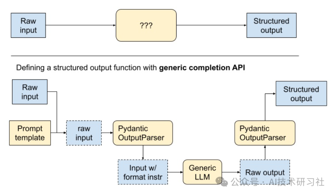 RAG必备知识：OpenAI官宣结构化输出｜结构化输出工具大汇总
