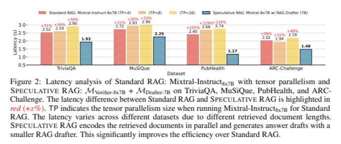 Speculative RAG：基于多专家模型的检索增强生成方法