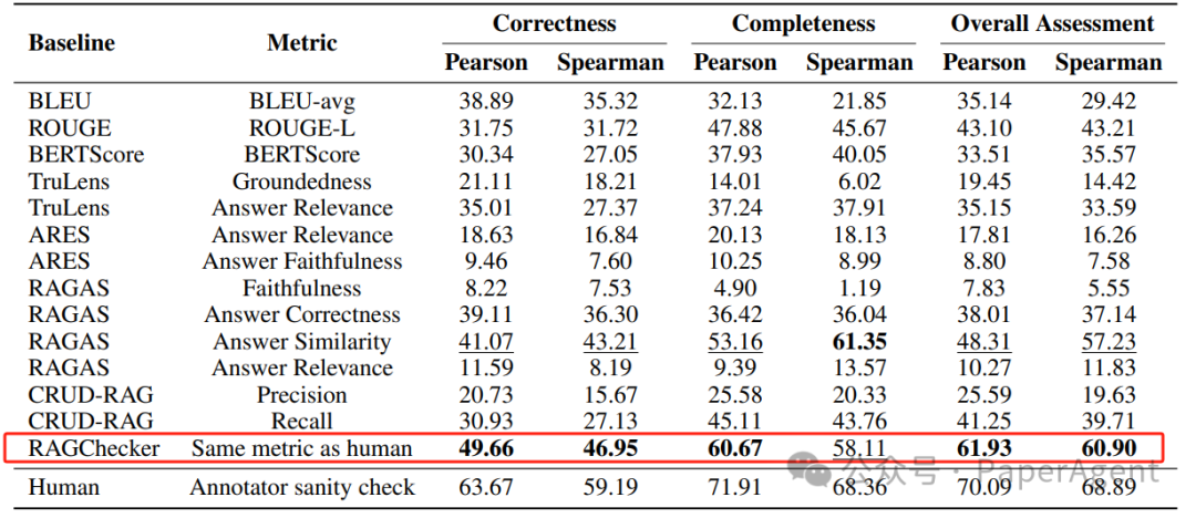 RAGChecker为你的RAG系统提供全方位诊断