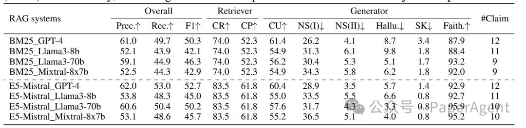 RAGChecker为你的RAG系统提供全方位诊断