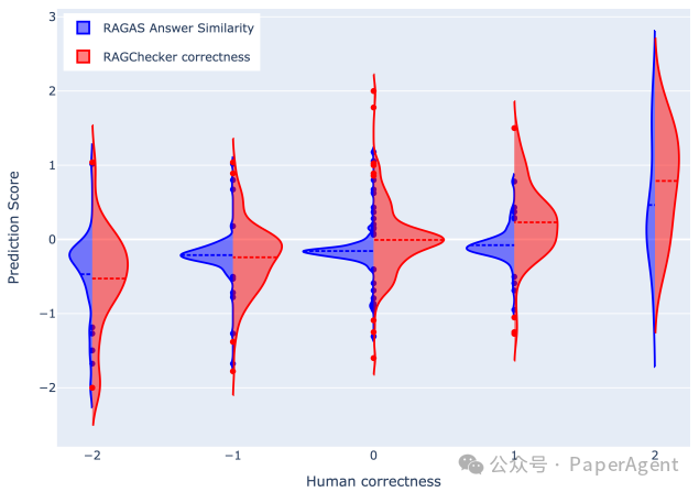 RAGChecker为你的RAG系统提供全方位诊断