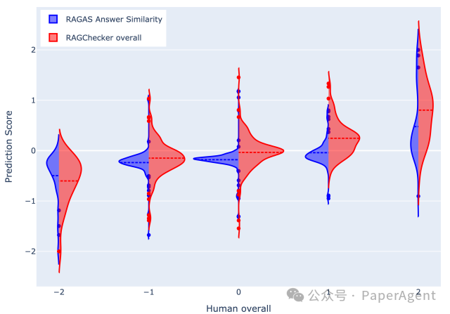 RAGChecker为你的RAG系统提供全方位诊断