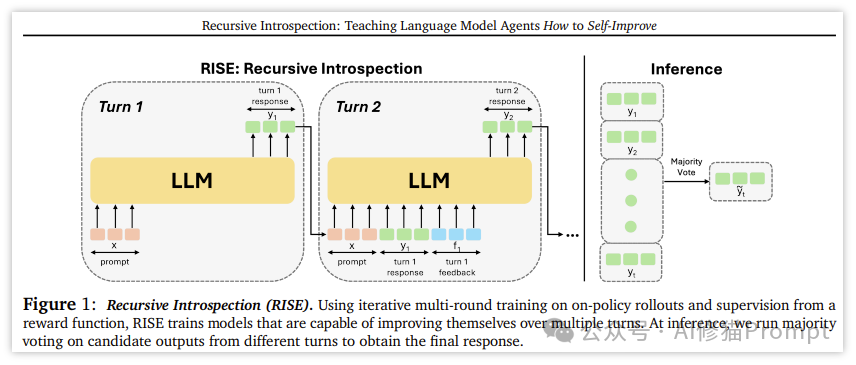 卡内基梅隆大学重磅，用这条Prompt让LLM递归内省，多轮交互中自我改进