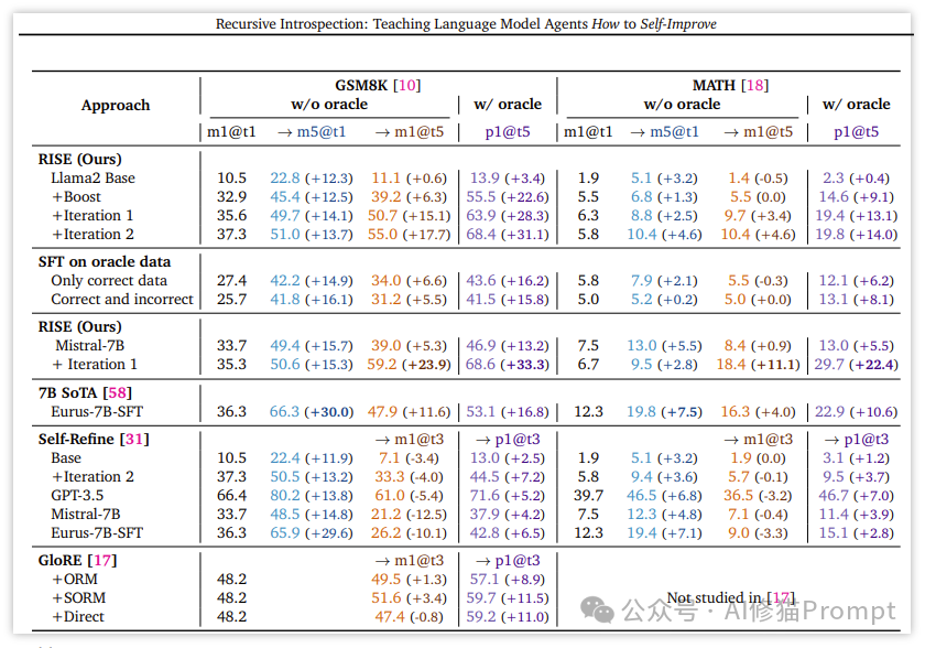 卡内基梅隆大学重磅，用这条Prompt让LLM递归内省，多轮交互中自我改进