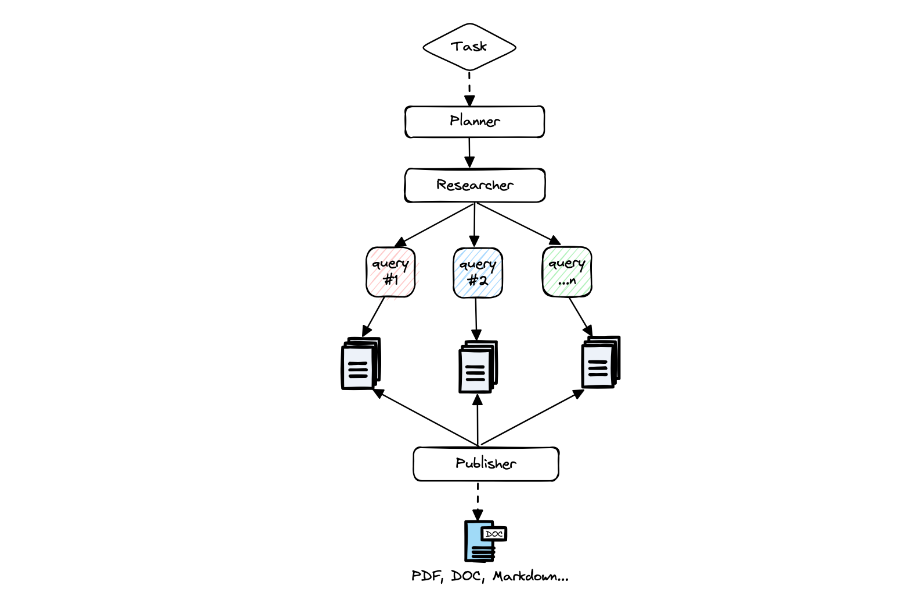 GPT Researcher：一款专为执行各种任务而设计的自主代理！