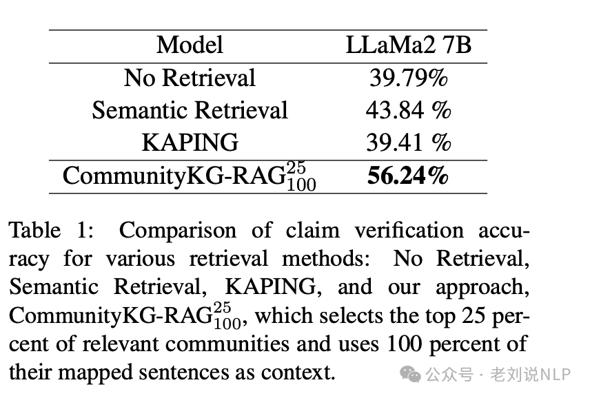 也看CommunityKG-RAG用于事实核查任务：从建库到检索技术实现思路解读