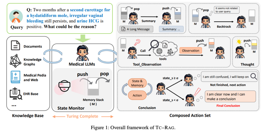 TC-RAG: Turing-Complete RAG--图灵完备的检索增强